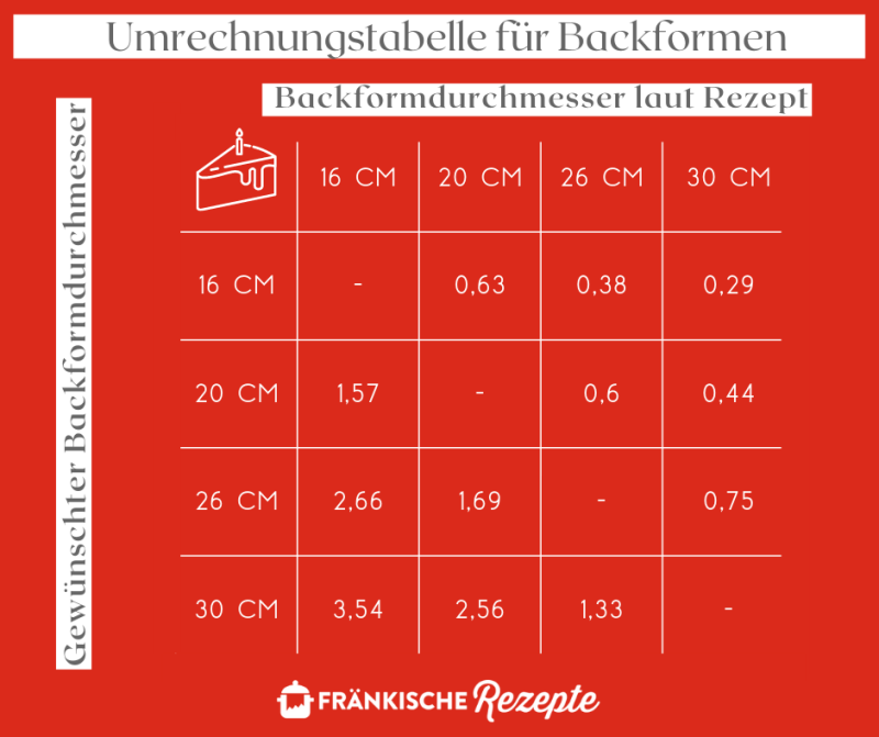 Facebook-Umrechnungstabelle-Tortenring-800x671-1.png